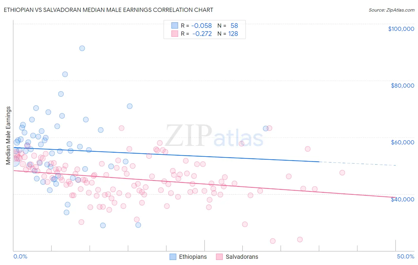 Ethiopian vs Salvadoran Median Male Earnings