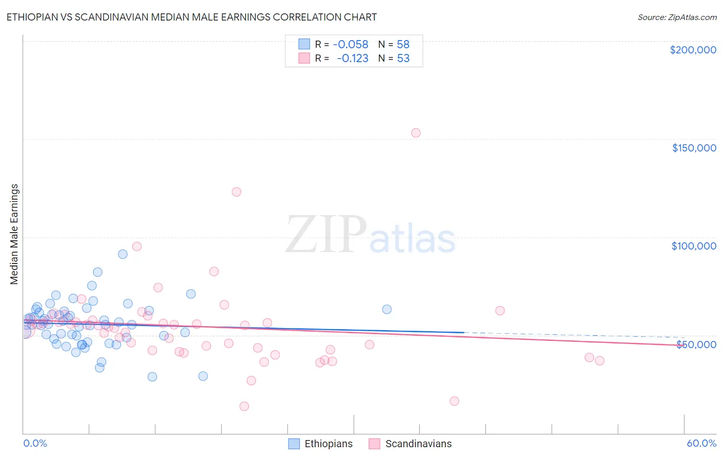 Ethiopian vs Scandinavian Median Male Earnings