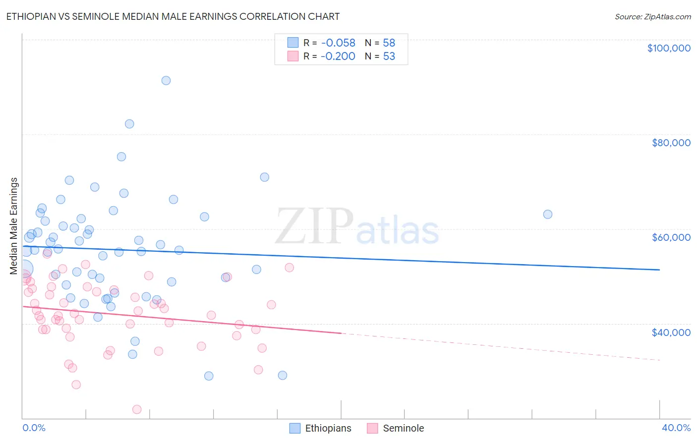 Ethiopian vs Seminole Median Male Earnings