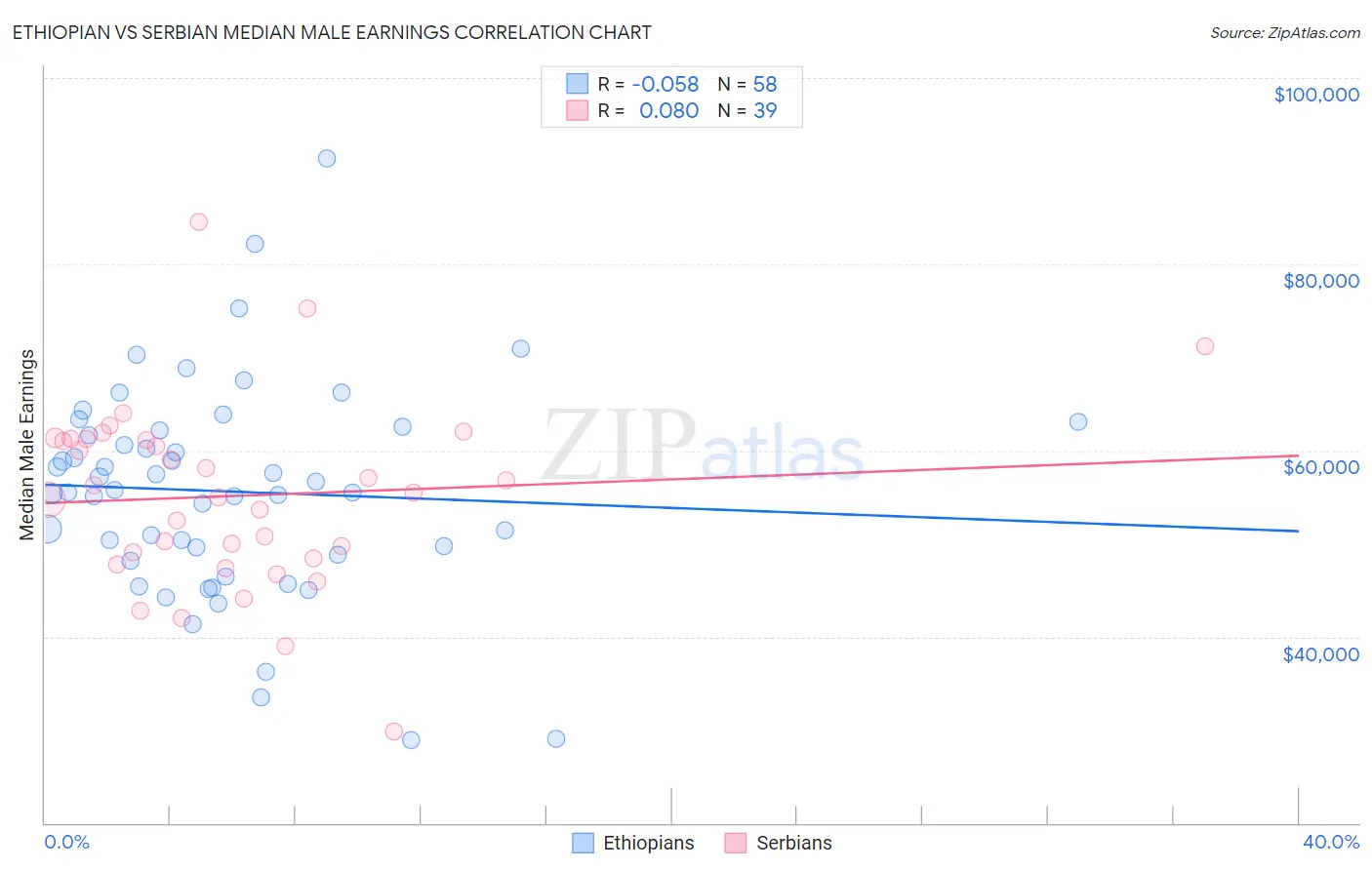 Ethiopian vs Serbian Median Male Earnings