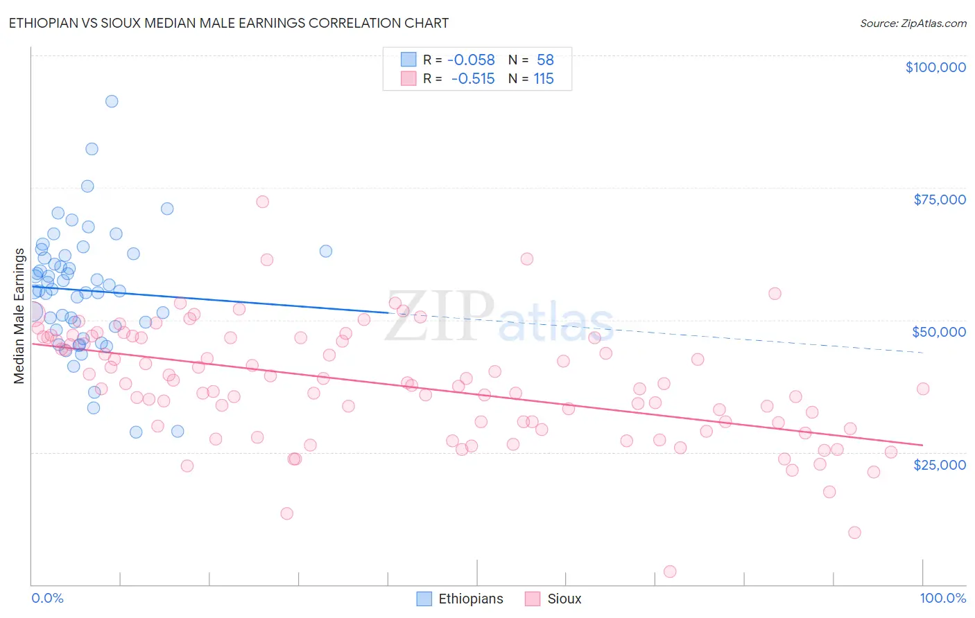 Ethiopian vs Sioux Median Male Earnings