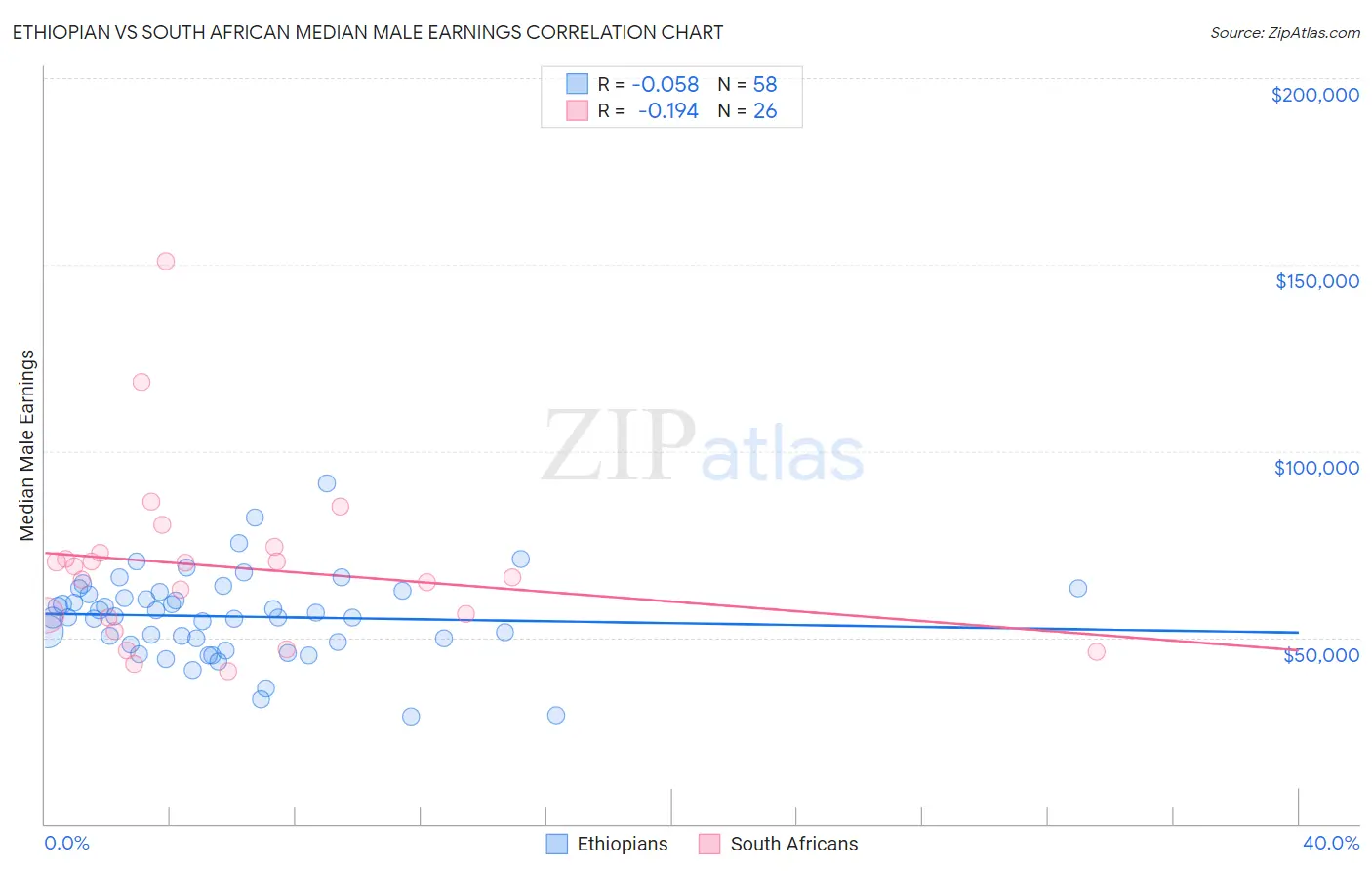 Ethiopian vs South African Median Male Earnings