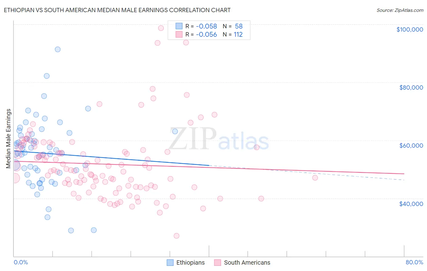 Ethiopian vs South American Median Male Earnings