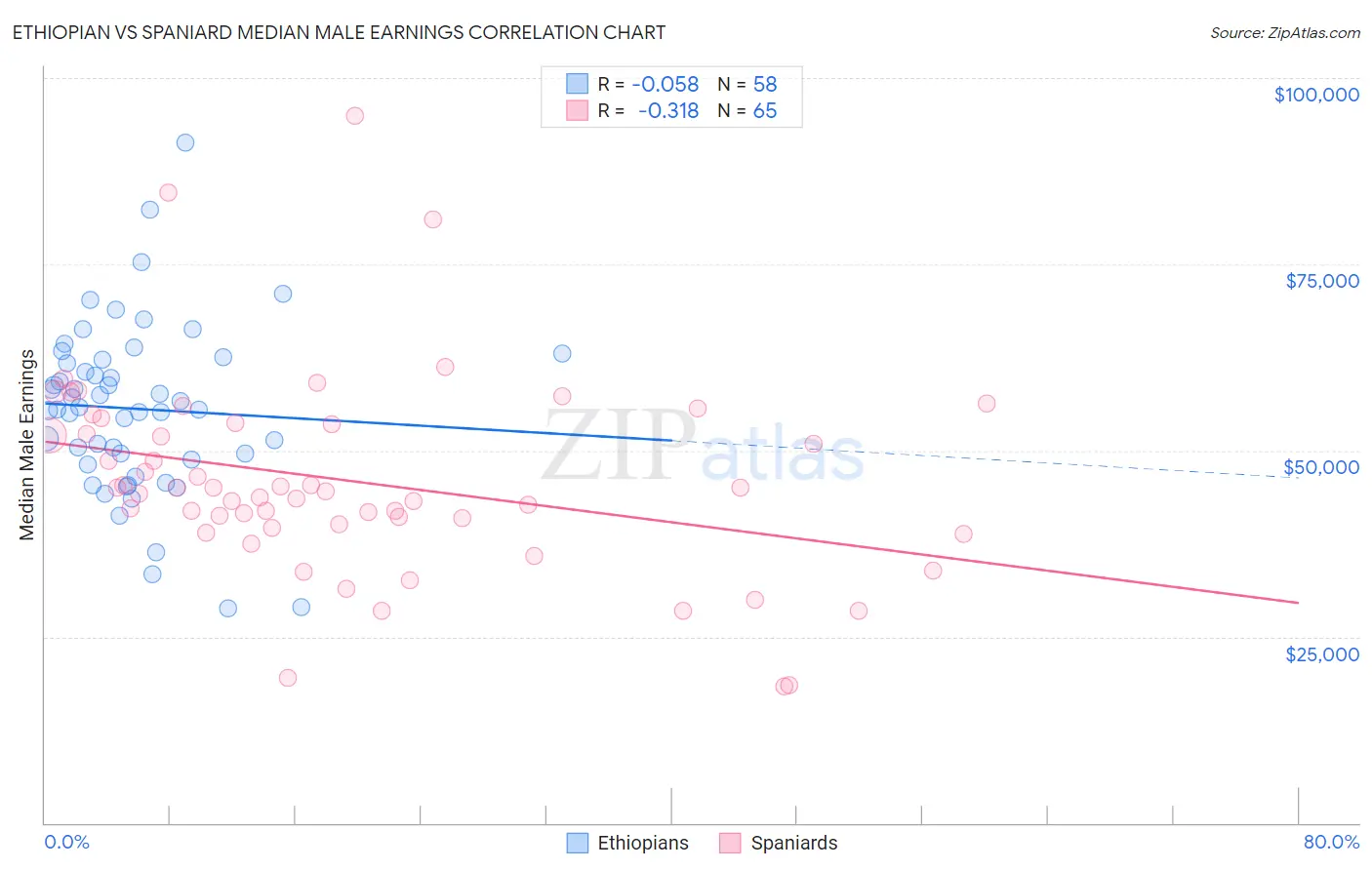 Ethiopian vs Spaniard Median Male Earnings