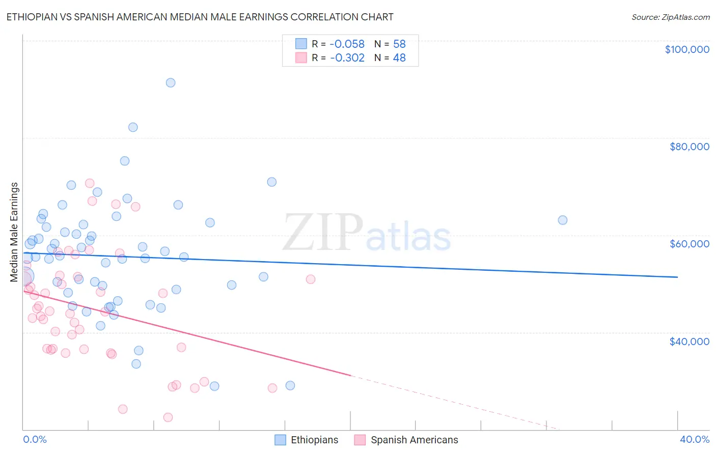 Ethiopian vs Spanish American Median Male Earnings