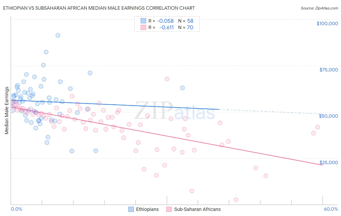 Ethiopian vs Subsaharan African Median Male Earnings