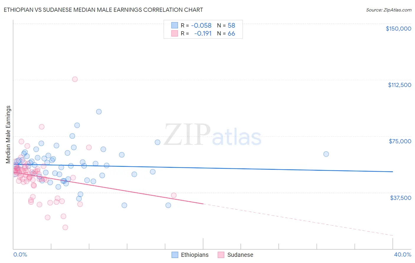 Ethiopian vs Sudanese Median Male Earnings