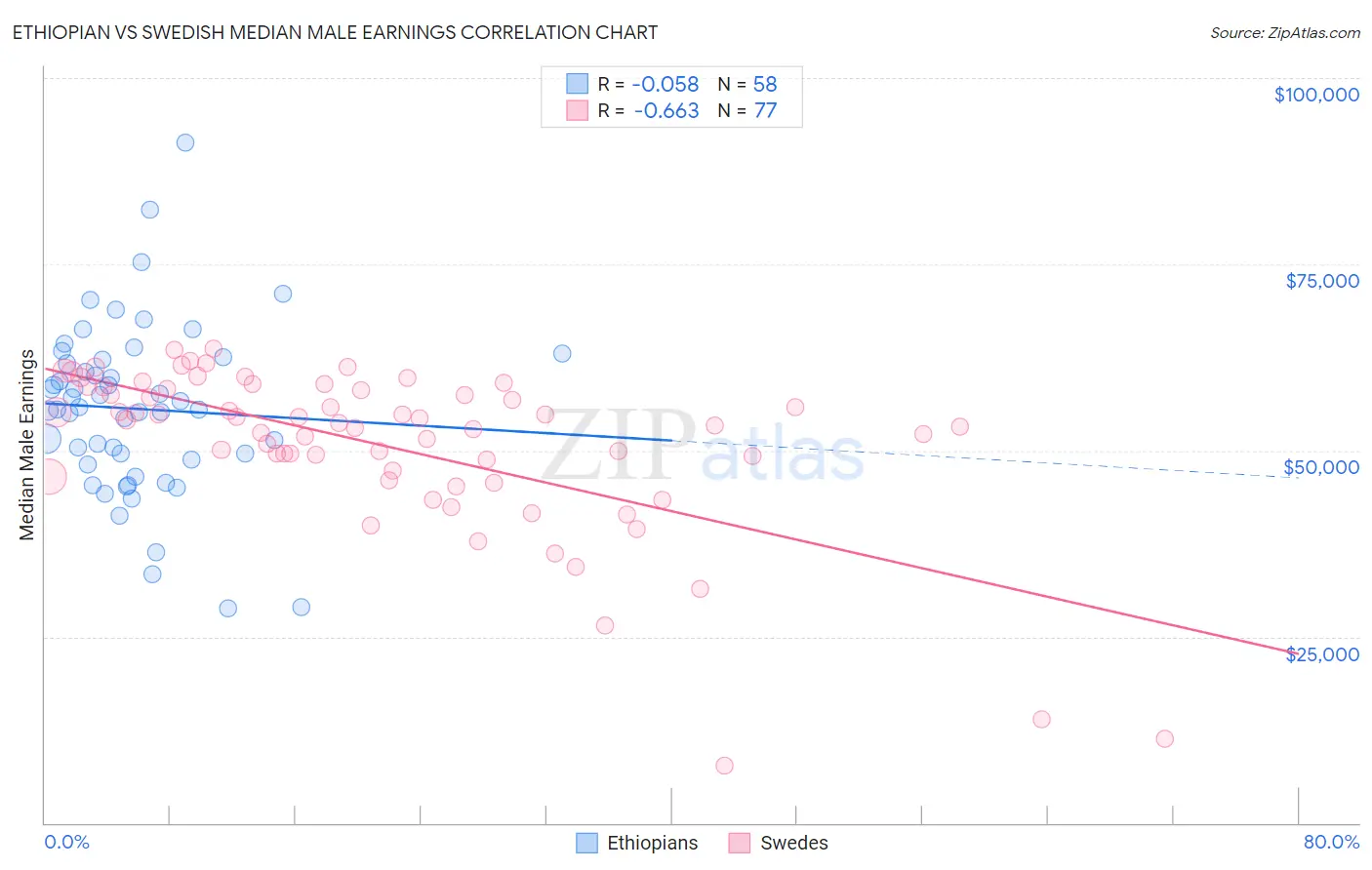 Ethiopian vs Swedish Median Male Earnings