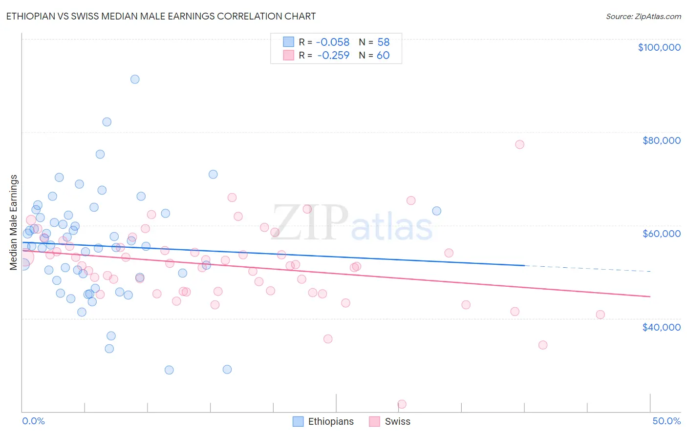 Ethiopian vs Swiss Median Male Earnings