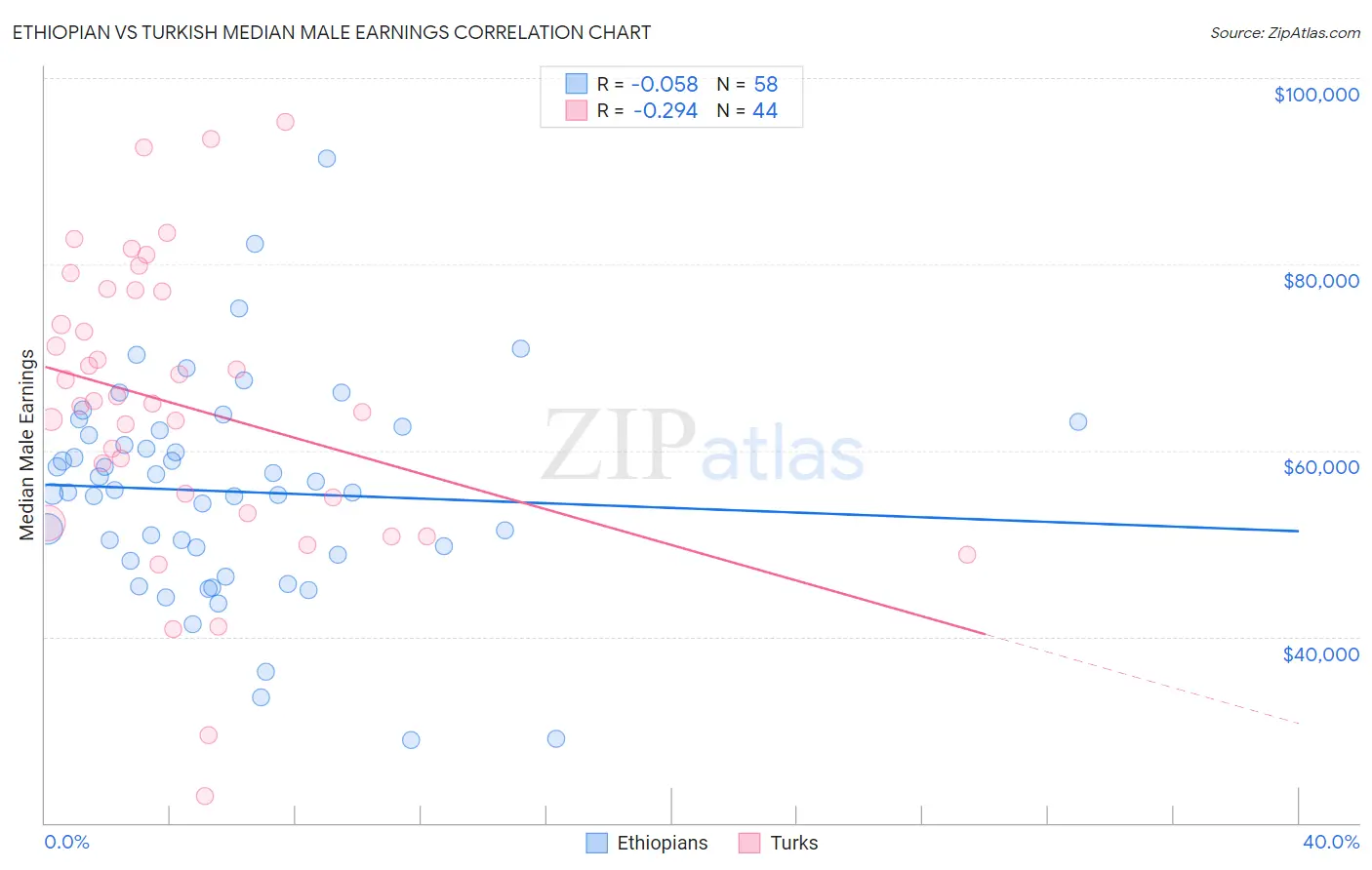 Ethiopian vs Turkish Median Male Earnings