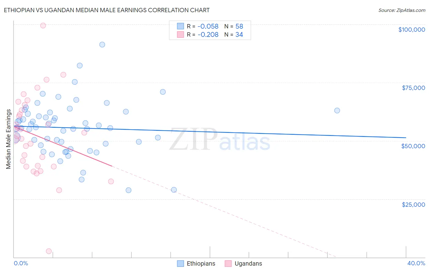 Ethiopian vs Ugandan Median Male Earnings