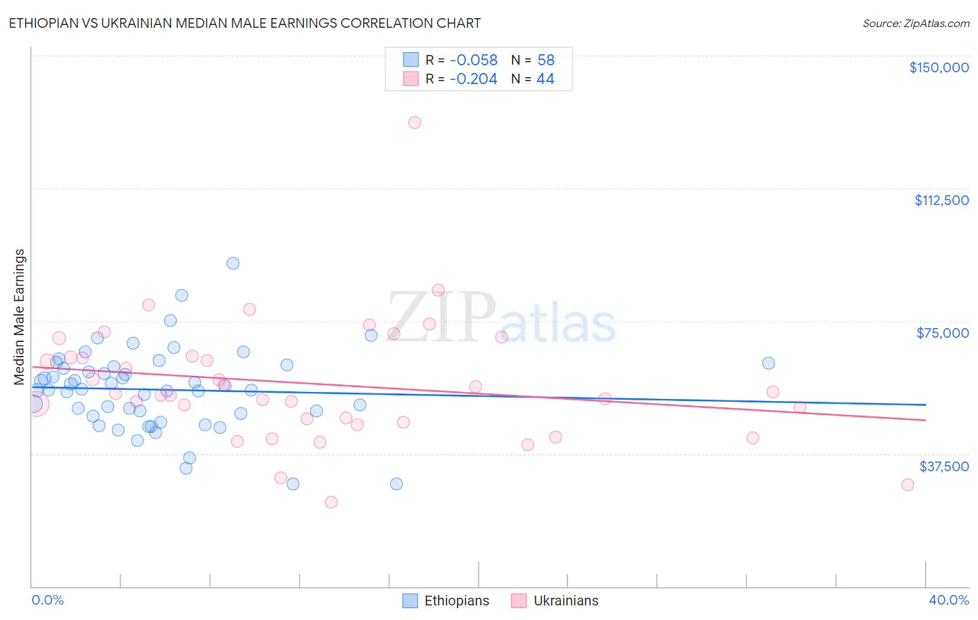 Ethiopian vs Ukrainian Median Male Earnings