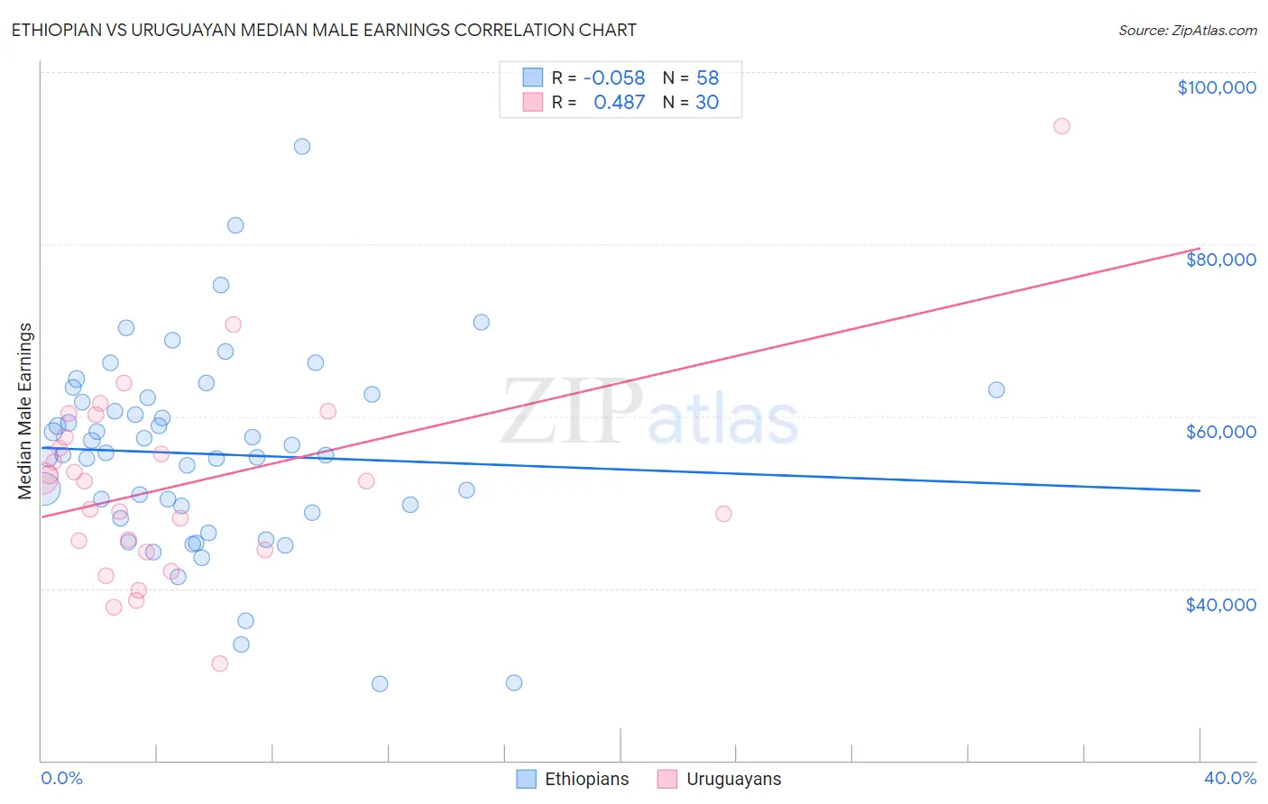 Ethiopian vs Uruguayan Median Male Earnings