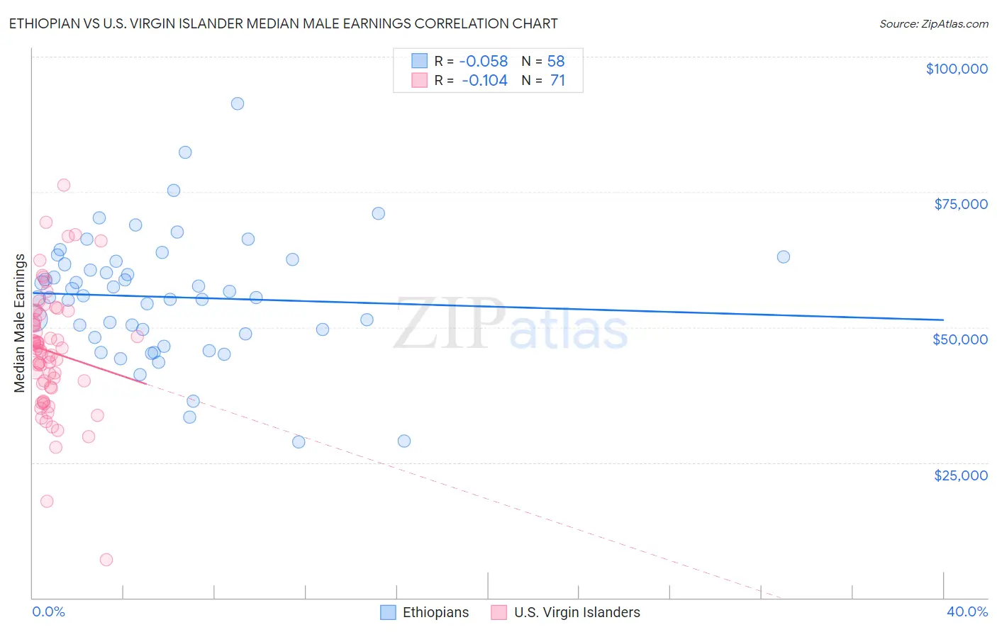 Ethiopian vs U.S. Virgin Islander Median Male Earnings