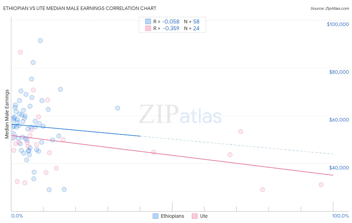 Ethiopian vs Ute Median Male Earnings