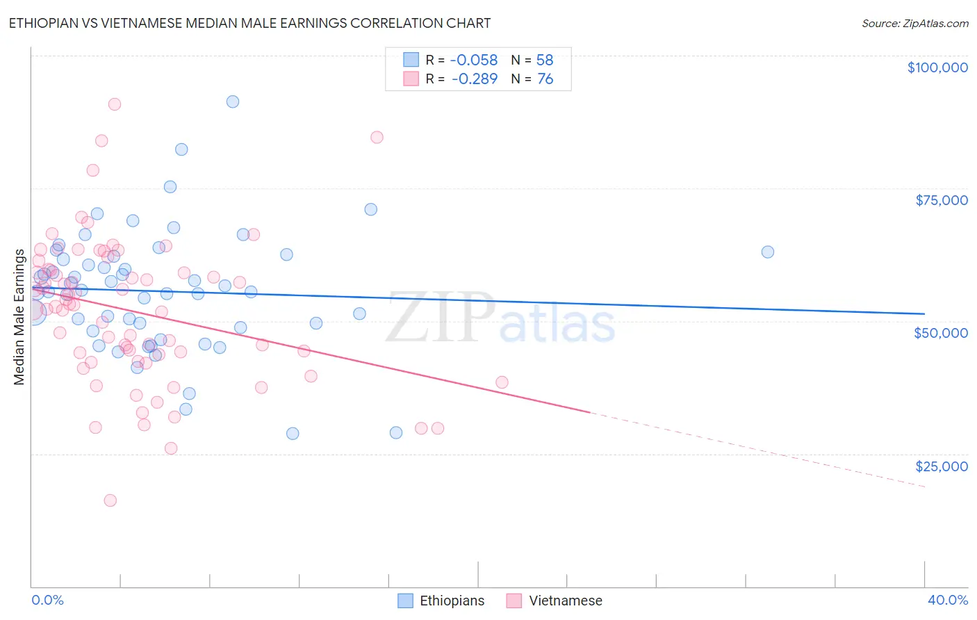 Ethiopian vs Vietnamese Median Male Earnings