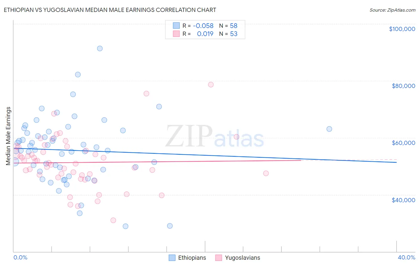 Ethiopian vs Yugoslavian Median Male Earnings