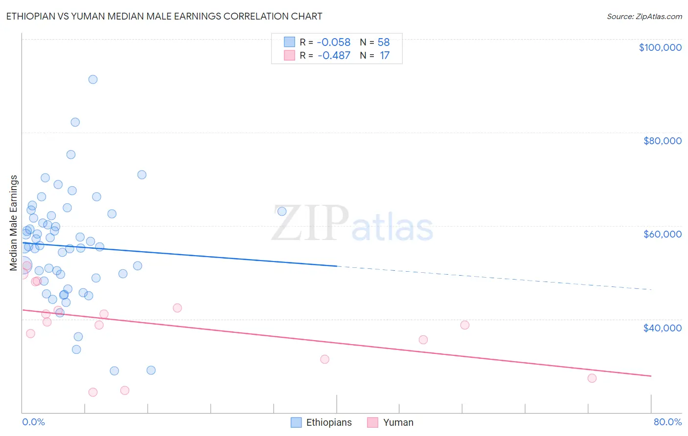 Ethiopian vs Yuman Median Male Earnings