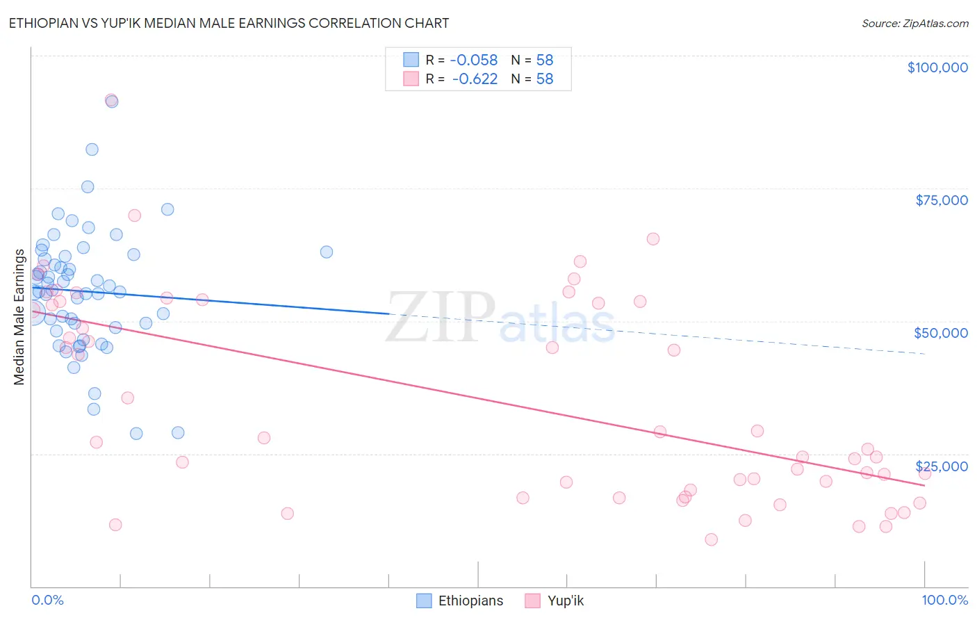 Ethiopian vs Yup'ik Median Male Earnings