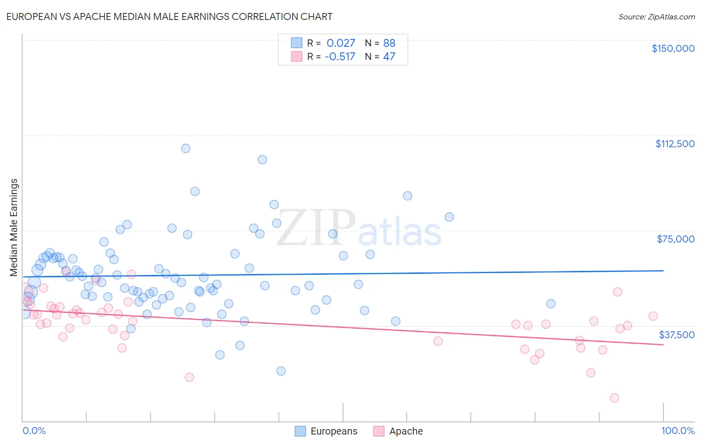 European vs Apache Median Male Earnings