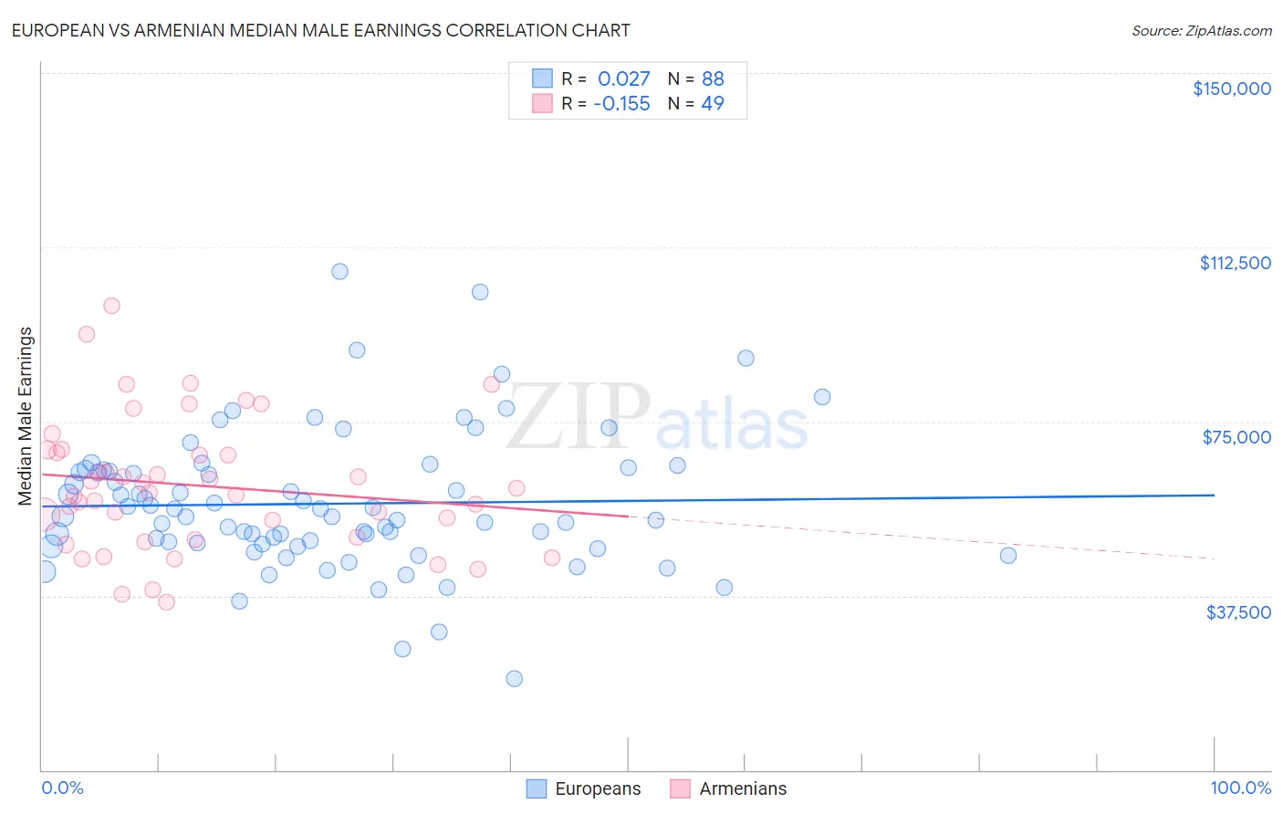 European vs Armenian Median Male Earnings