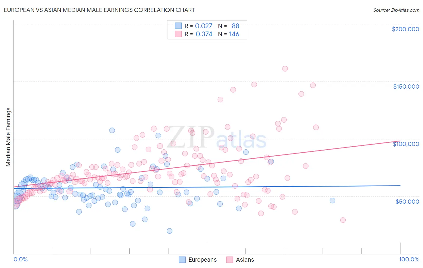 European vs Asian Median Male Earnings