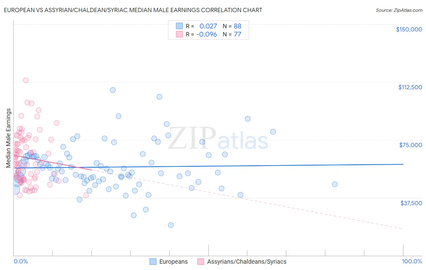 European vs Assyrian/Chaldean/Syriac Median Male Earnings