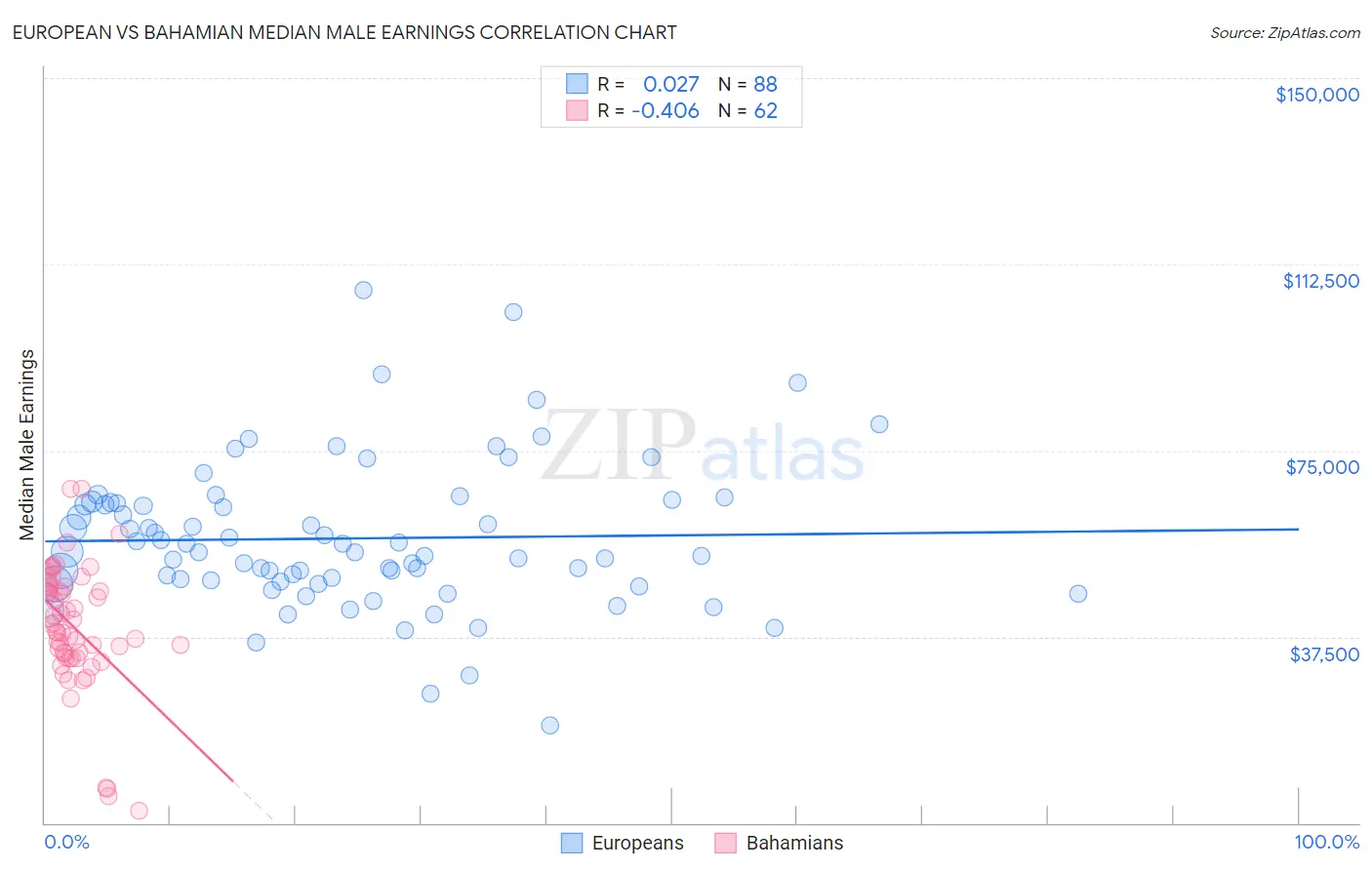 European vs Bahamian Median Male Earnings