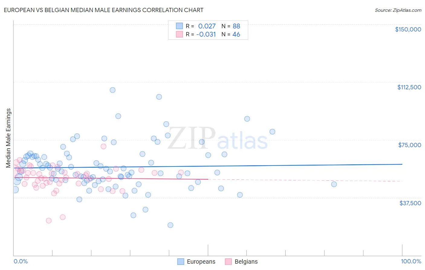 European vs Belgian Median Male Earnings
