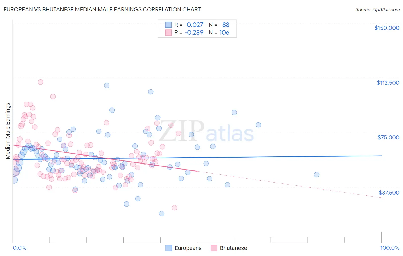 European vs Bhutanese Median Male Earnings