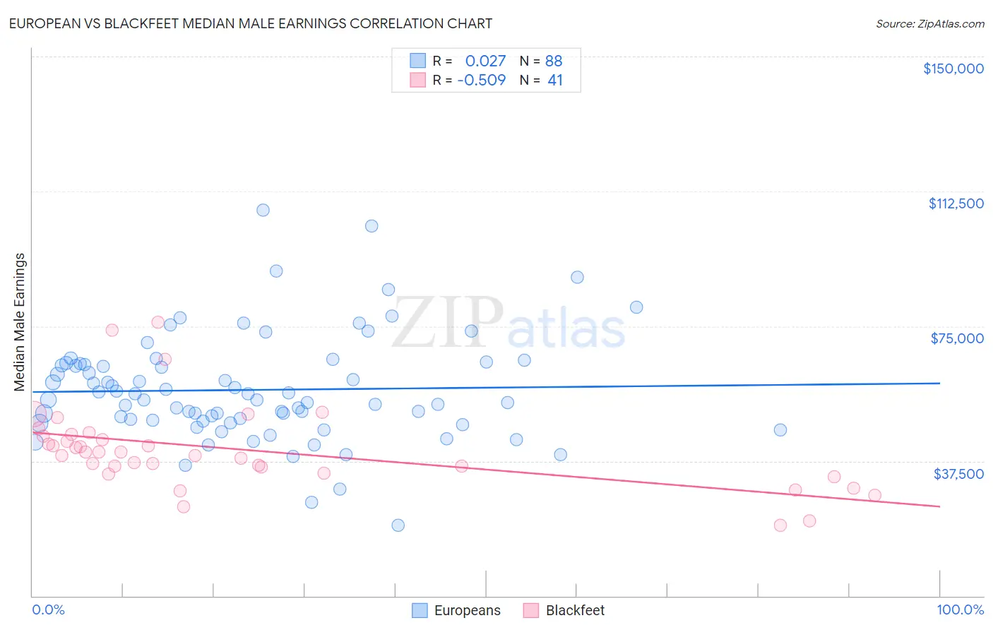 European vs Blackfeet Median Male Earnings