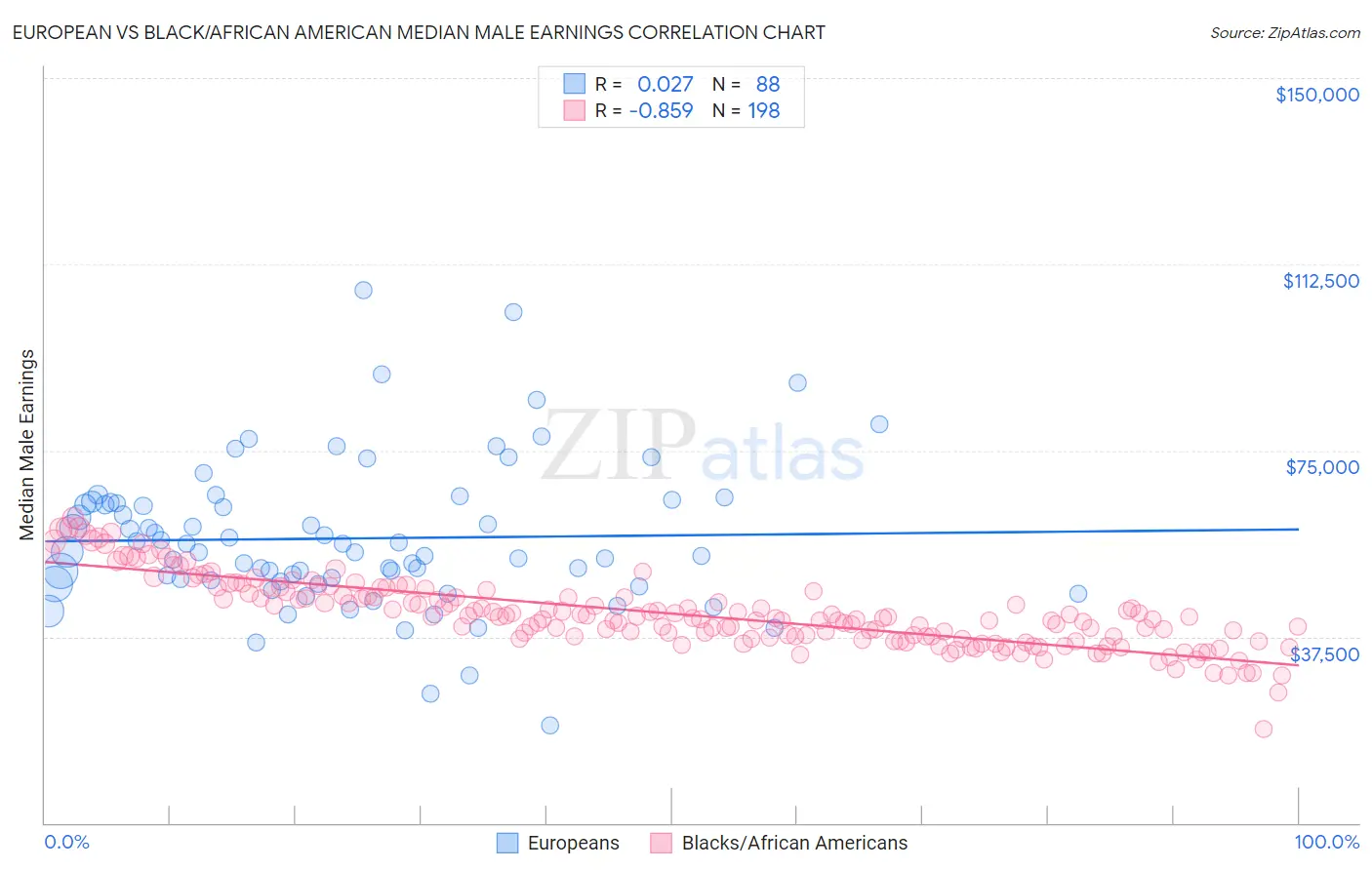 European vs Black/African American Median Male Earnings