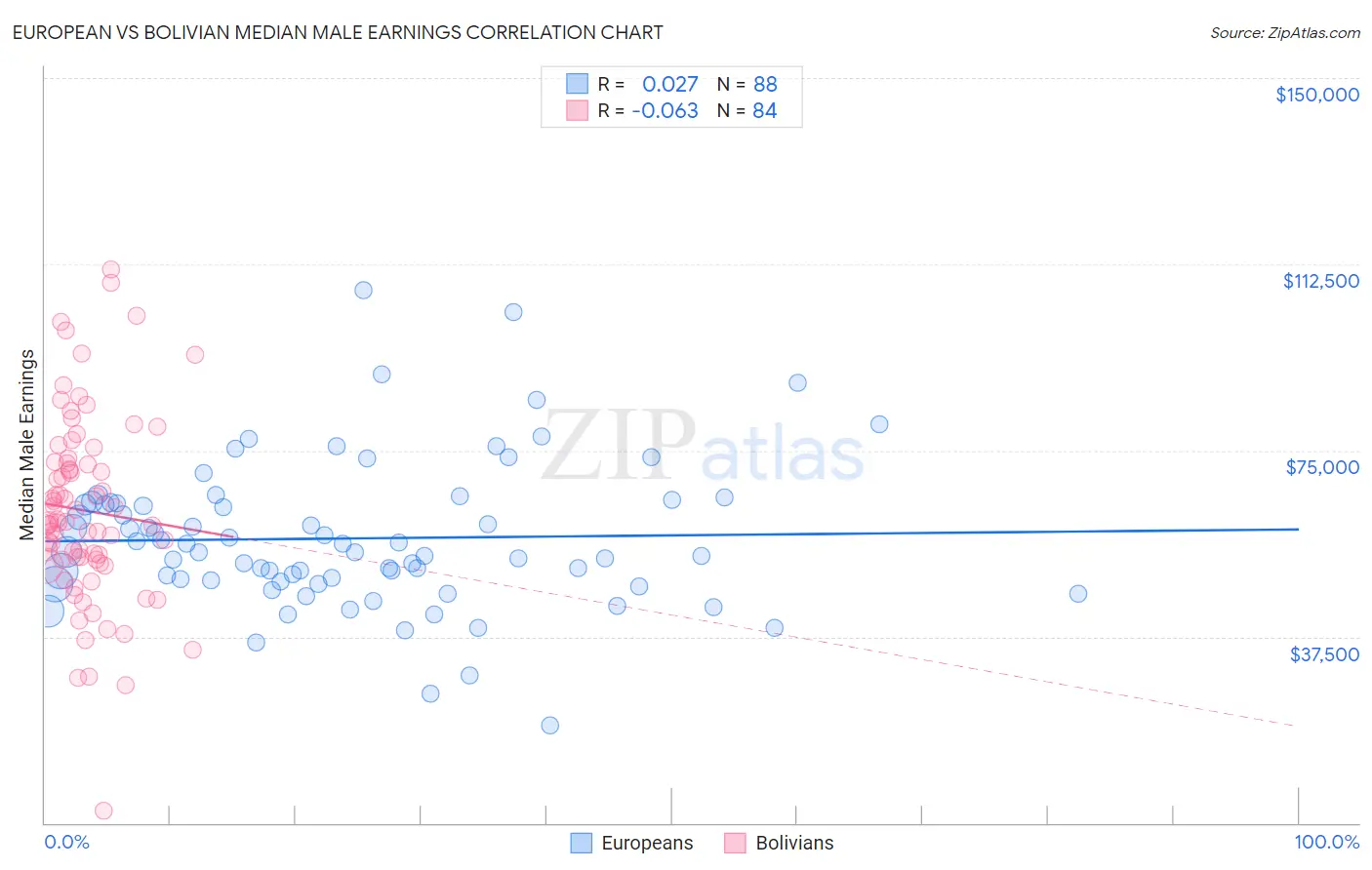 European vs Bolivian Median Male Earnings