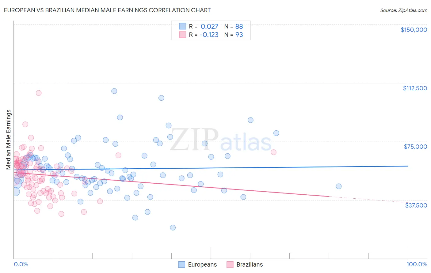 European vs Brazilian Median Male Earnings