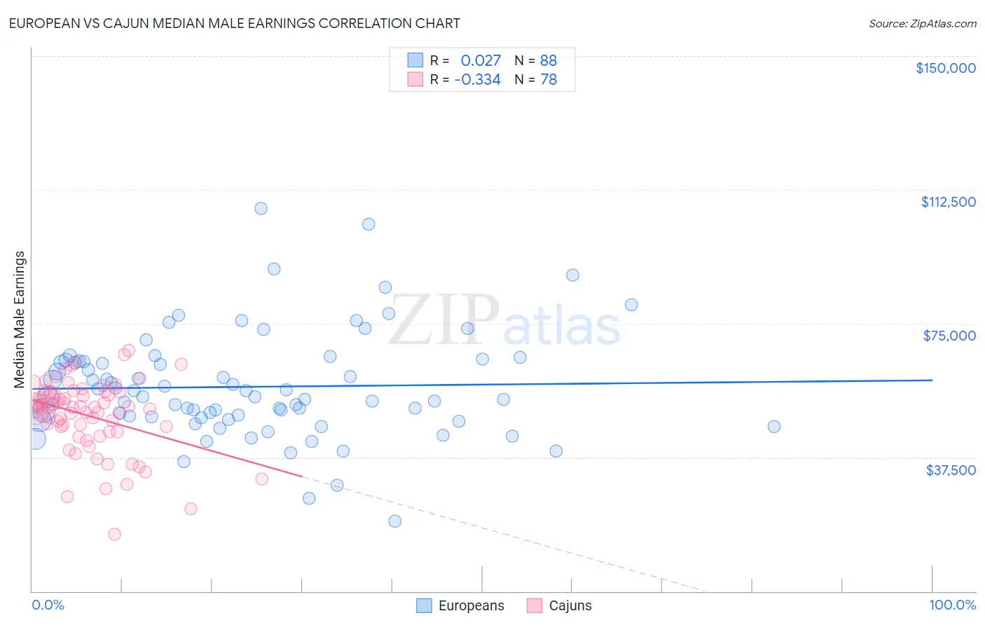 European vs Cajun Median Male Earnings