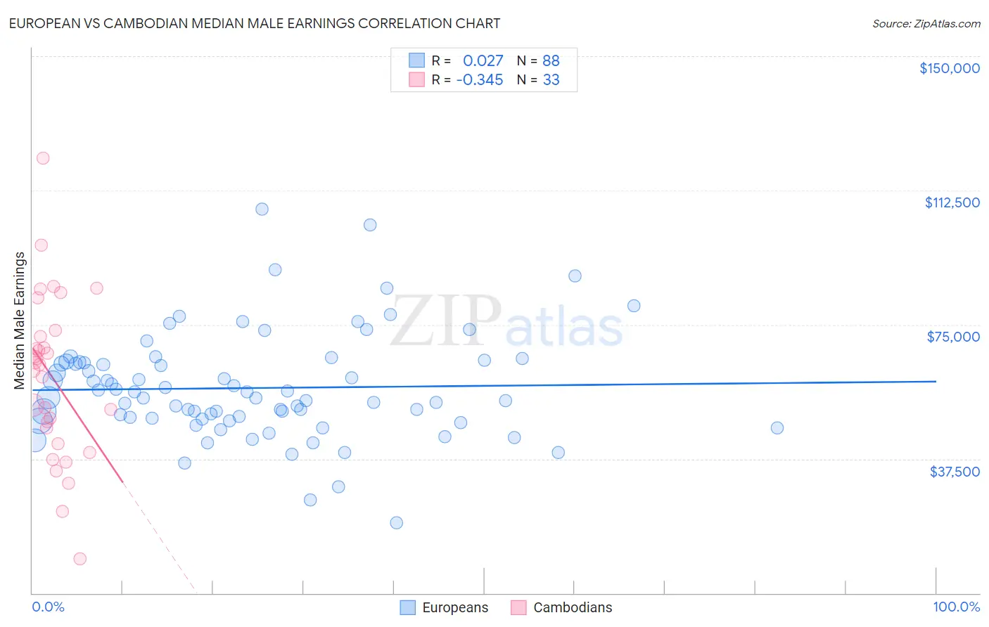 European vs Cambodian Median Male Earnings