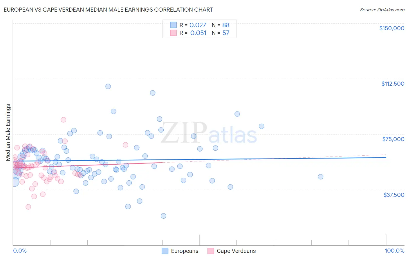 European vs Cape Verdean Median Male Earnings