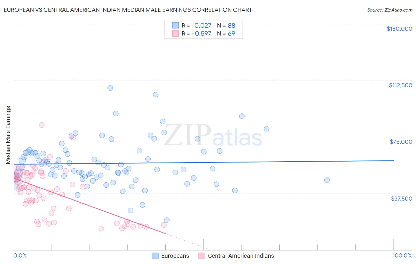 European vs Central American Indian Median Male Earnings