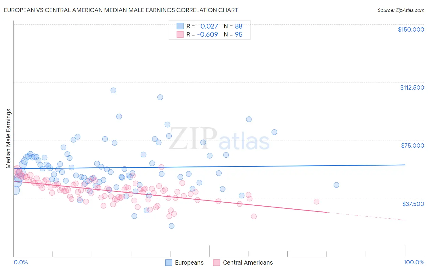 European vs Central American Median Male Earnings