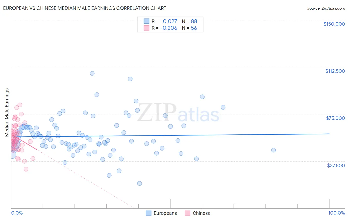 European vs Chinese Median Male Earnings