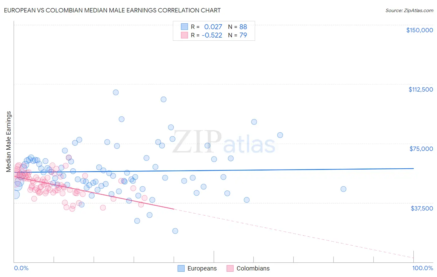 European vs Colombian Median Male Earnings