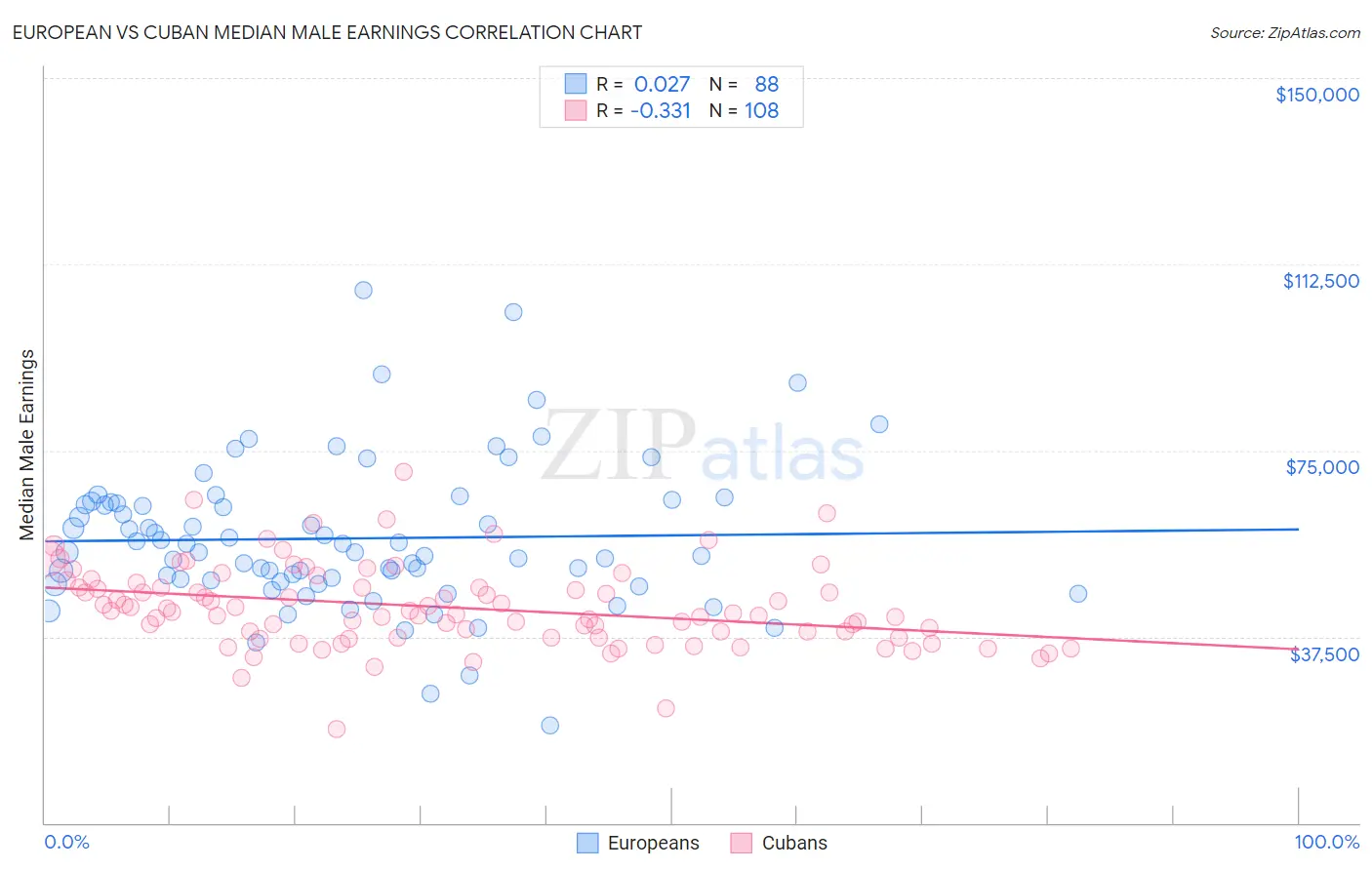 European vs Cuban Median Male Earnings