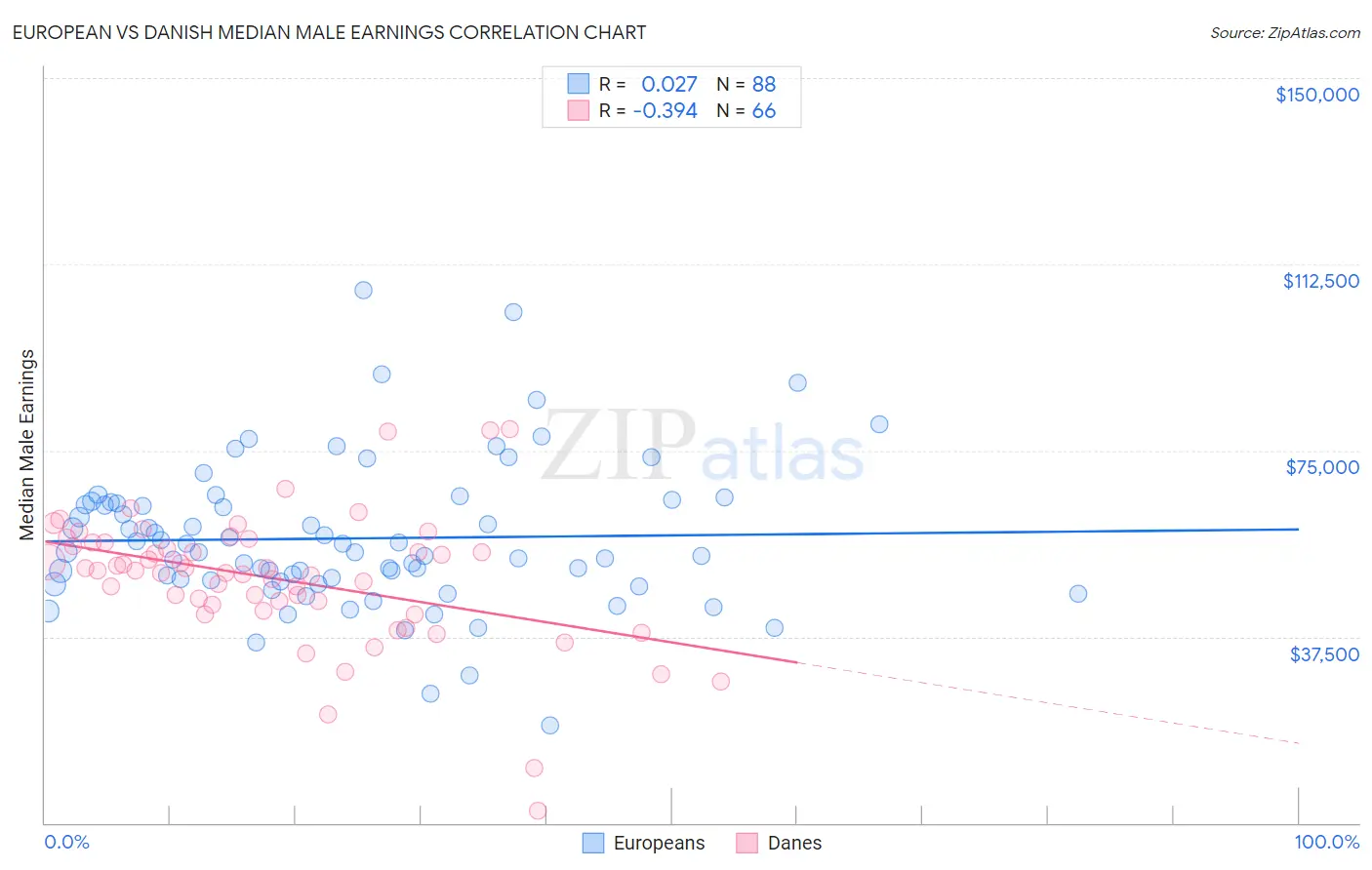 European vs Danish Median Male Earnings