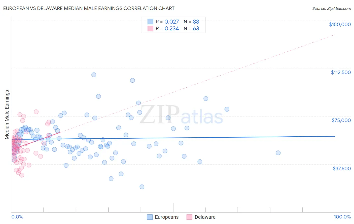 European vs Delaware Median Male Earnings