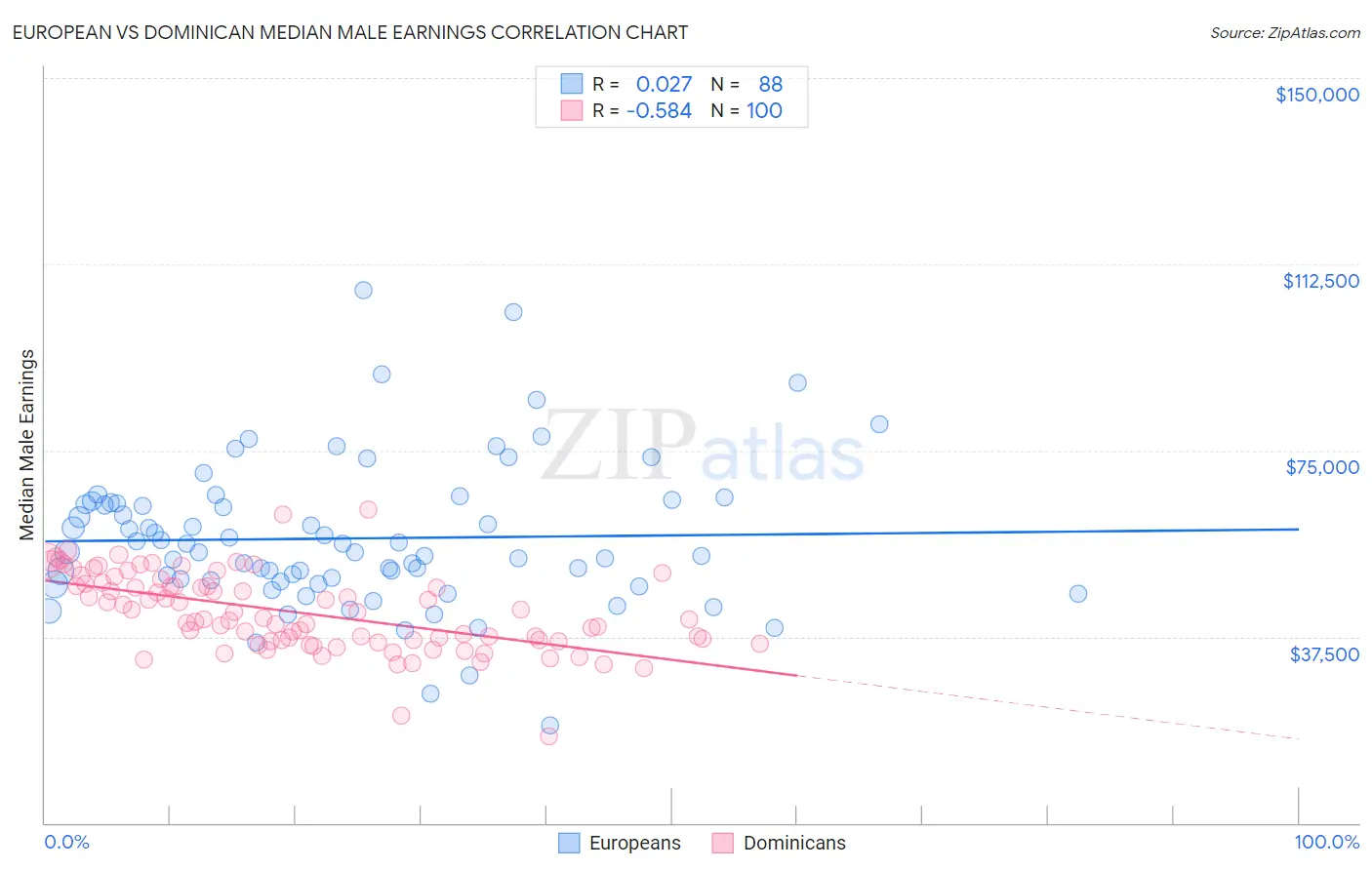 European vs Dominican Median Male Earnings