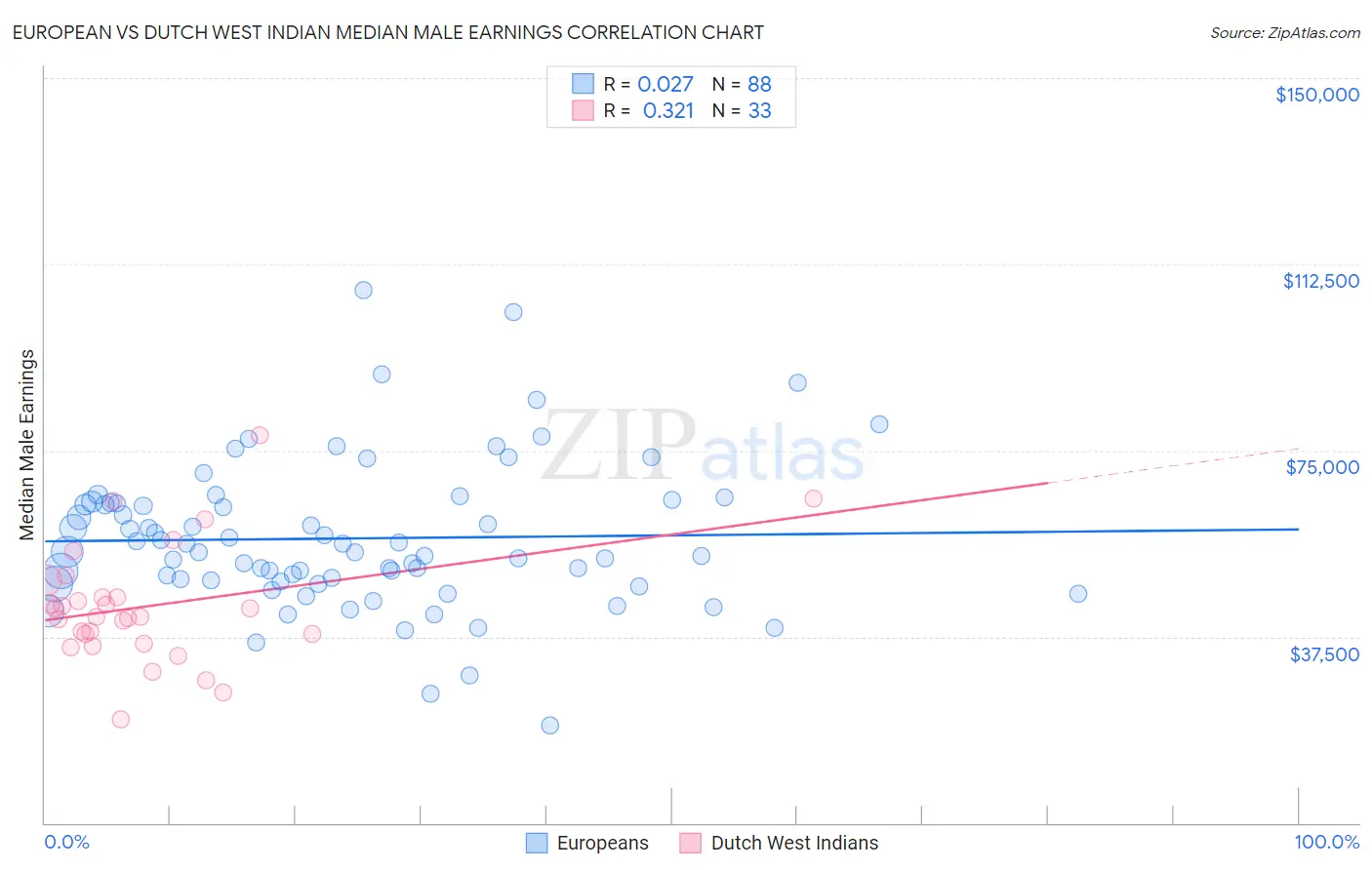 European vs Dutch West Indian Median Male Earnings