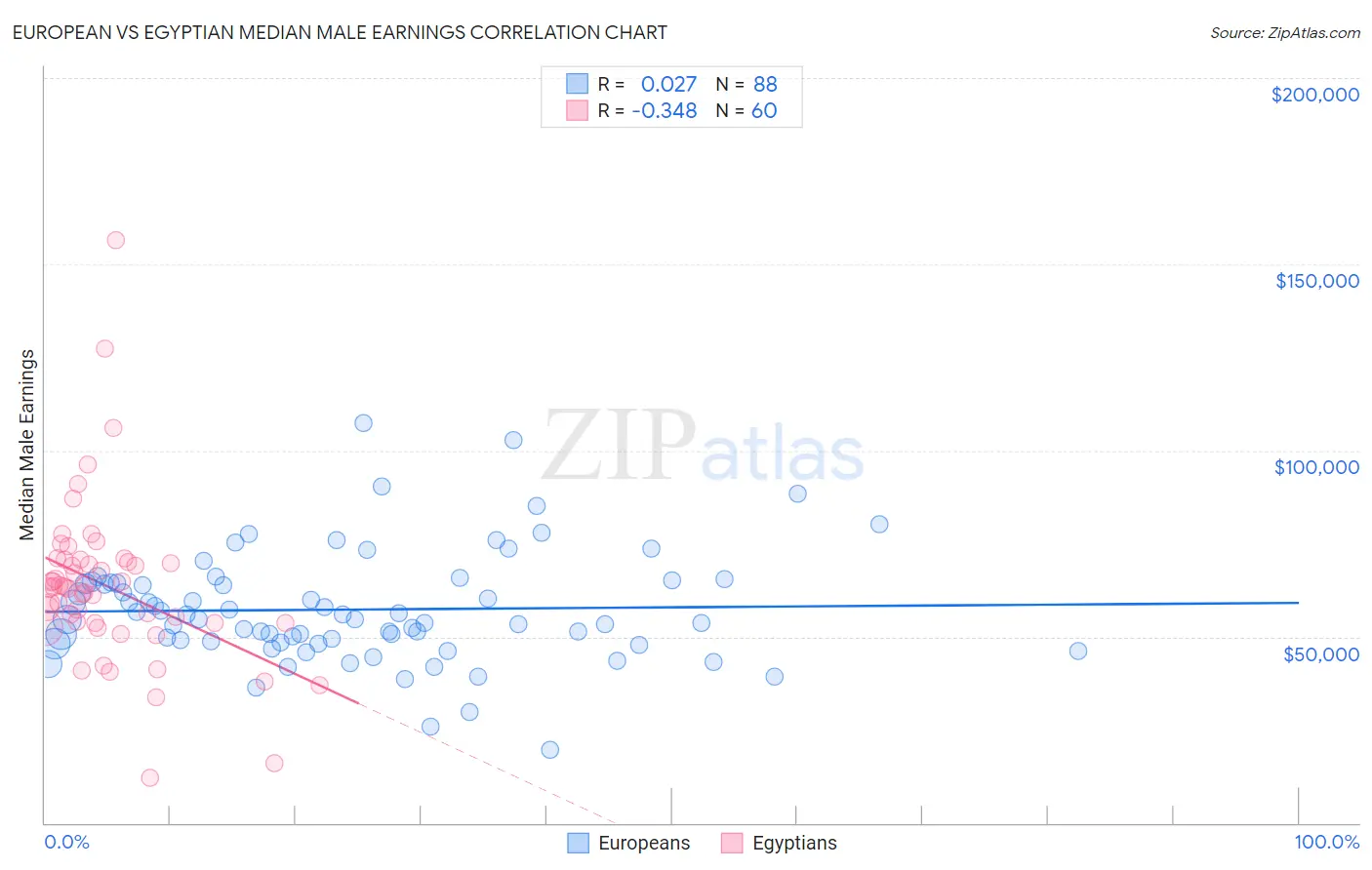 European vs Egyptian Median Male Earnings