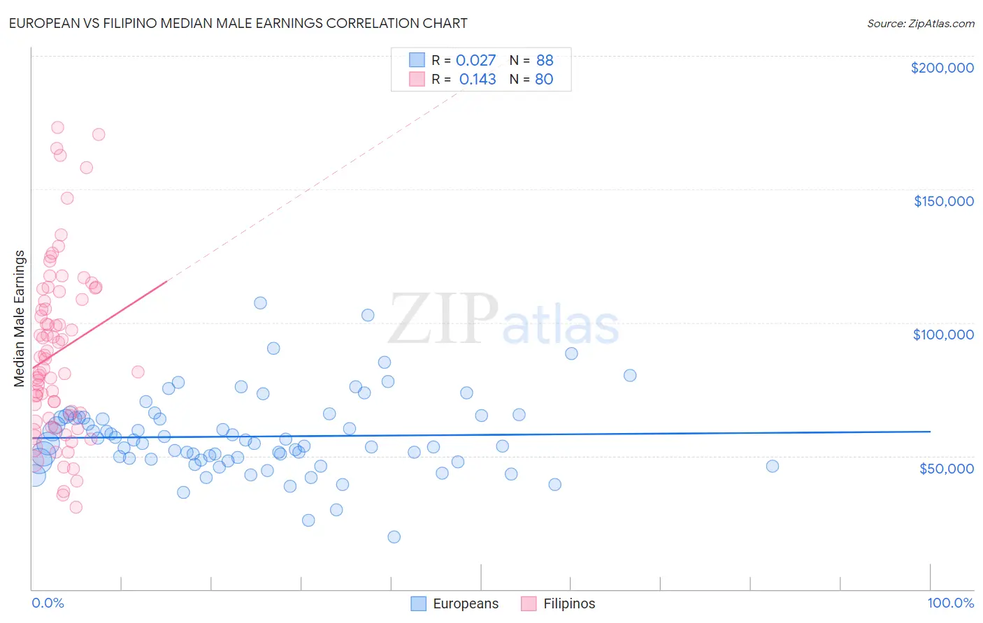 European vs Filipino Median Male Earnings