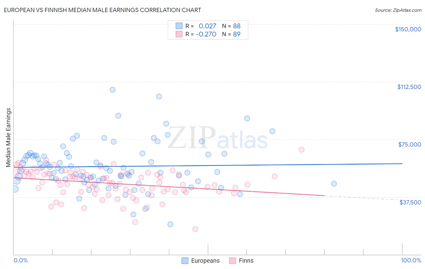 European vs Finnish Median Male Earnings