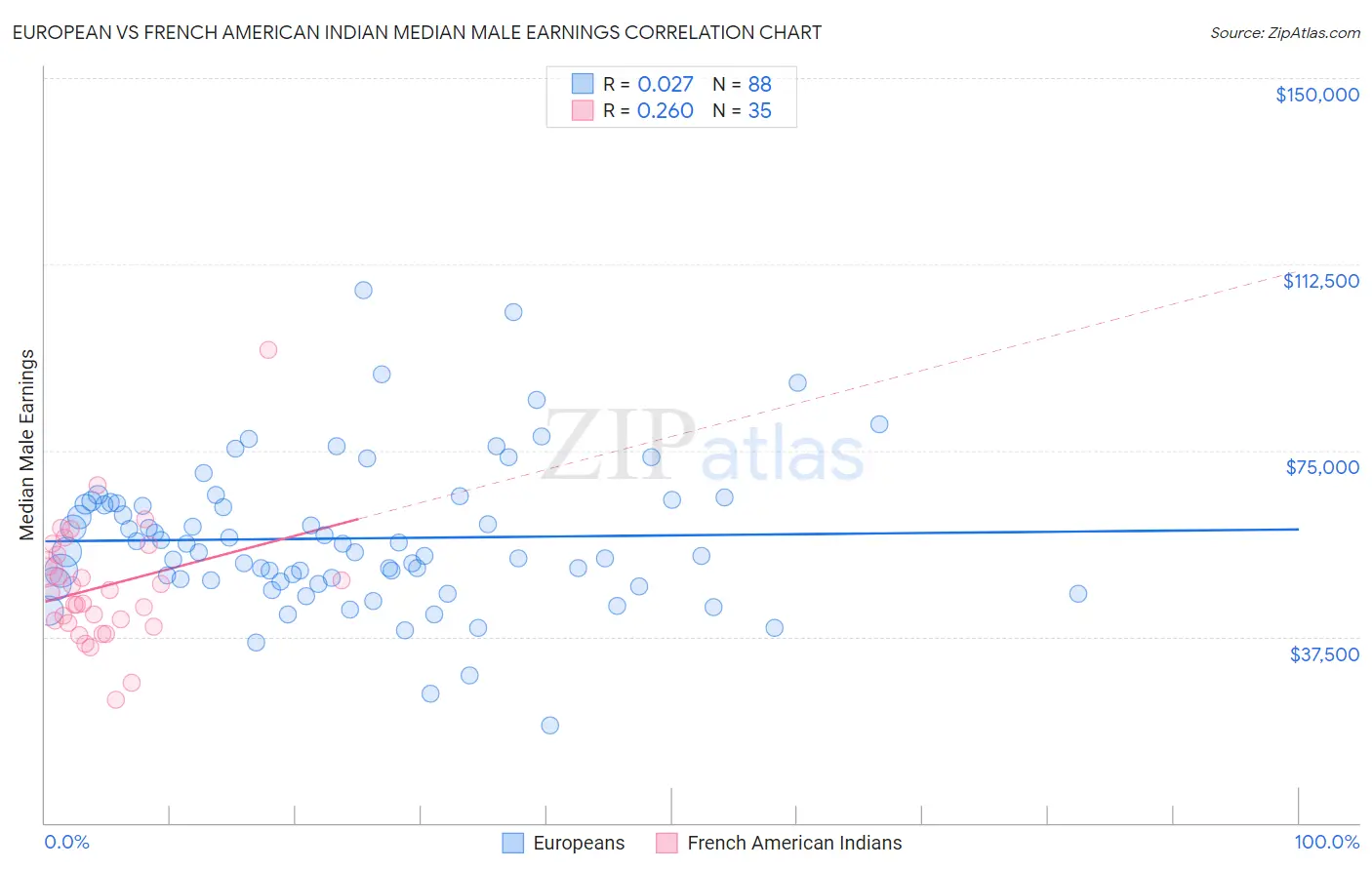 European vs French American Indian Median Male Earnings